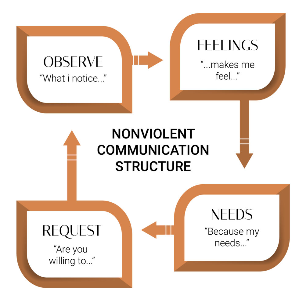 Non Violent Communication: The Link To Empathy & Connection