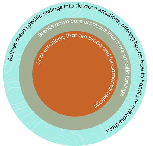 What is the feelings wheel?