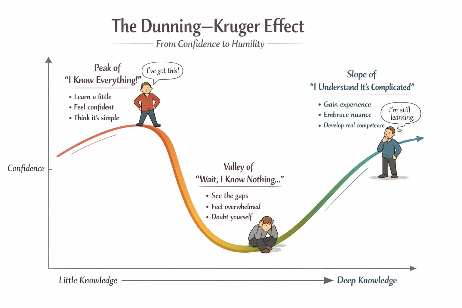 Dunning-Kruger Effect Graph